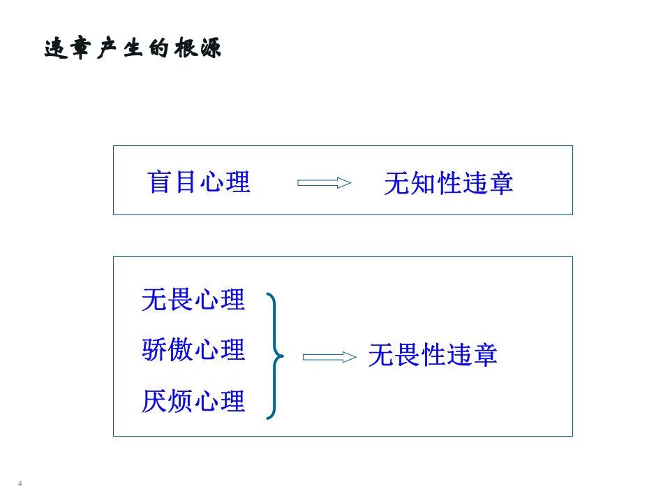 全员安全&ldquo;反三违&rdquo;训练和&ldquo;四不伤害&rdquo;培训.ppt 第4页