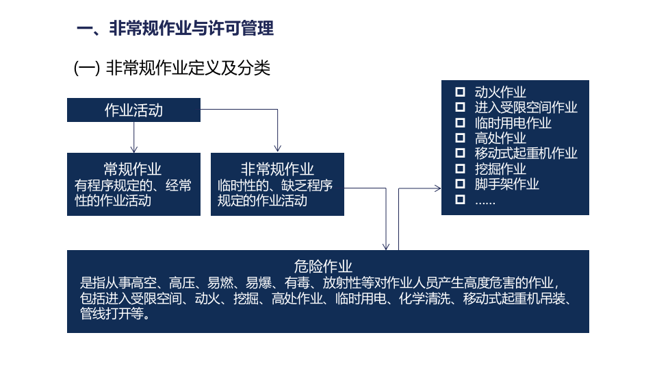 企业非常规作业安全监督.pptx 第5页