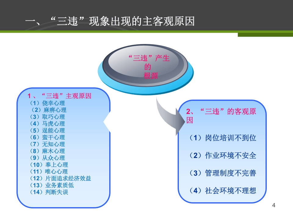 煤矿班组反三违与安全行为养成.pptx 第4页