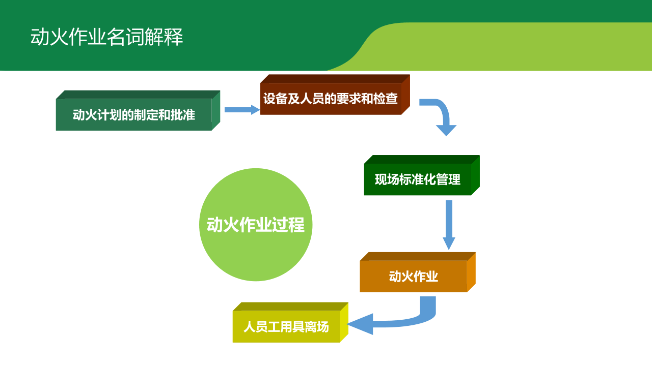 动火作业安全管理.ppt 第5页