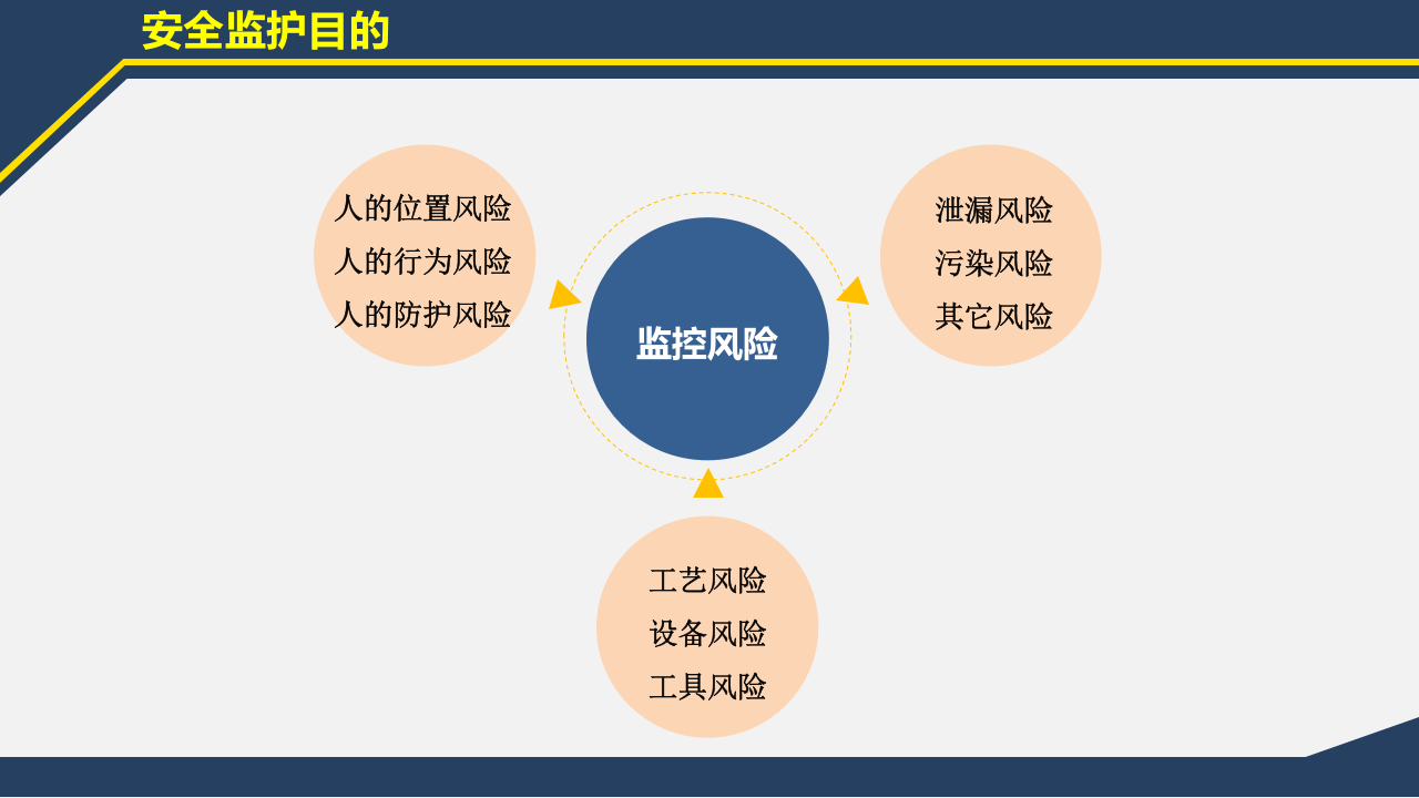 高危作业监护与注意事项.ppt 第2页
