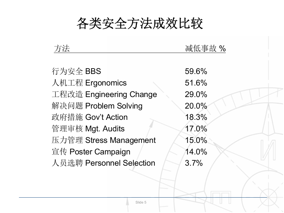 安全行为管理(BBS).ppt 第5页