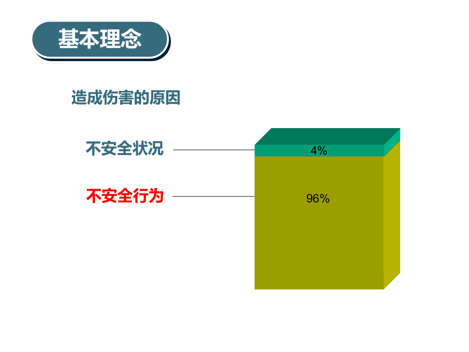 安全行为观察与沟通.ppt 第5页