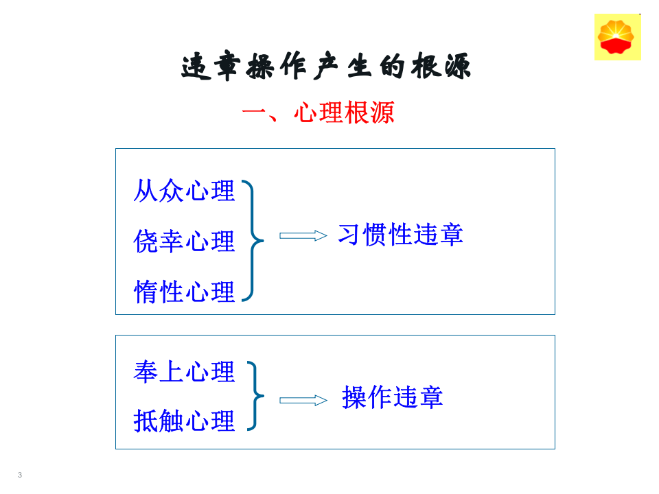 之全员安全&ldquo;反三违&rdquo;训练和&ldquo;四不伤害&rdquo;培训.ppt 第3页