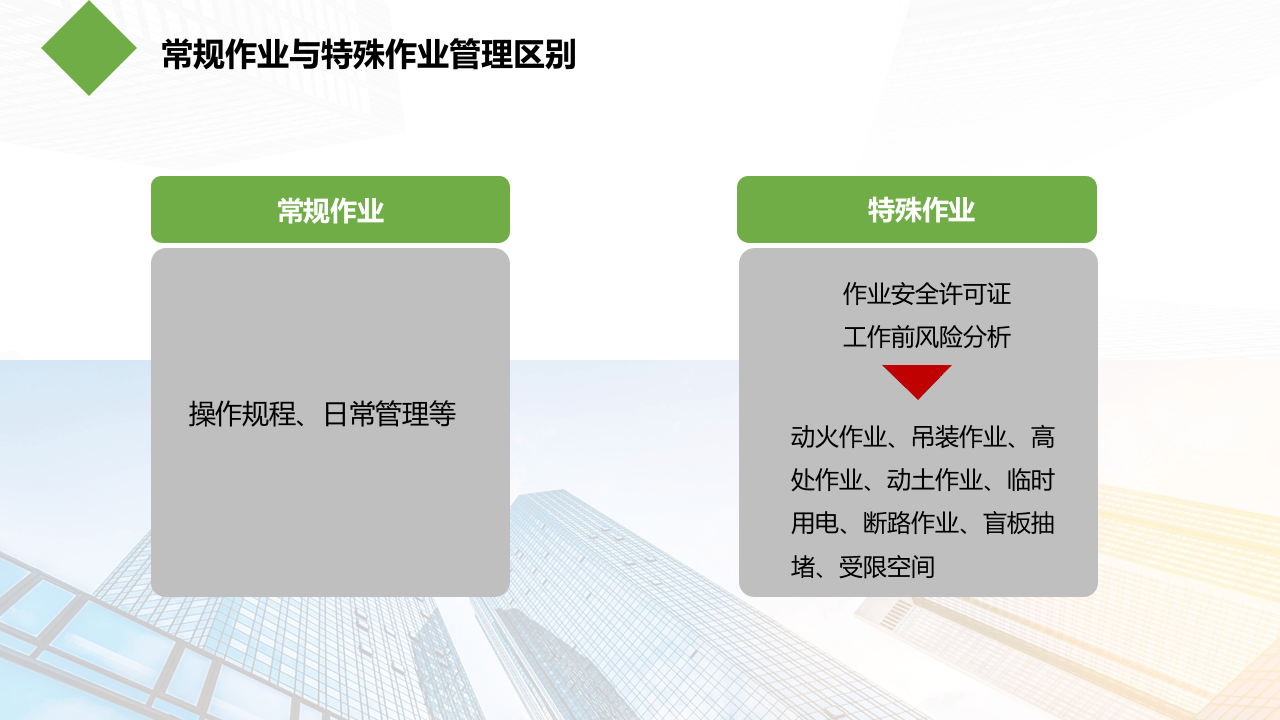 新版八大特殊作业安全管理培训.pptx 第5页