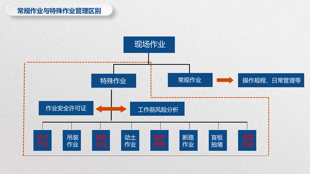 特殊危险作业安全管理培训.pptx 第5页