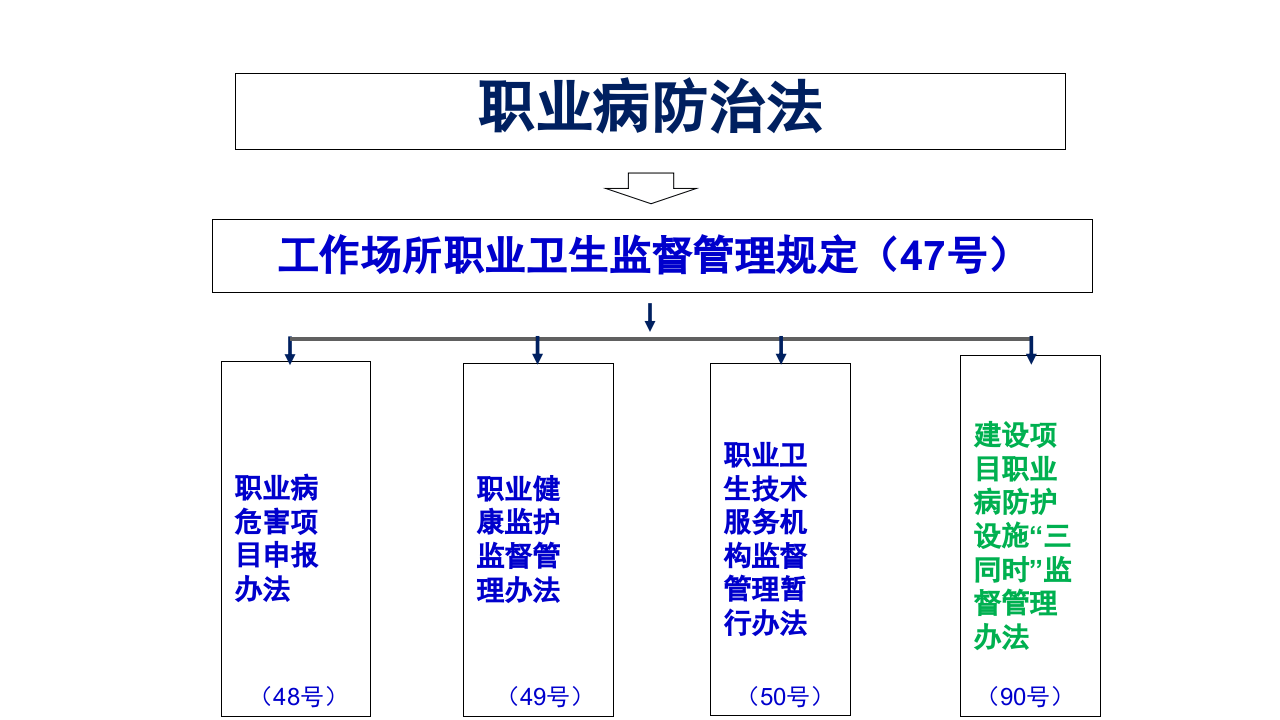 主要负责人及职业卫生管理人员专业知识培训班.pptx 第4页