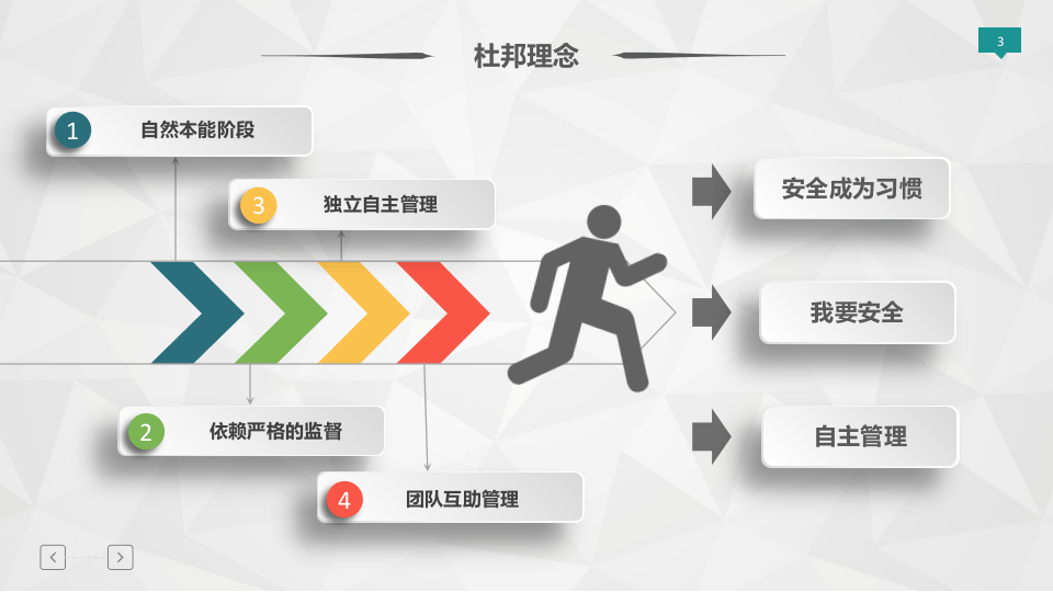 各车间部门如何实现自主安全管理.pptx 第3页