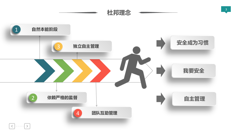 车间部门如何实现自主安全管理.pptx 第3页