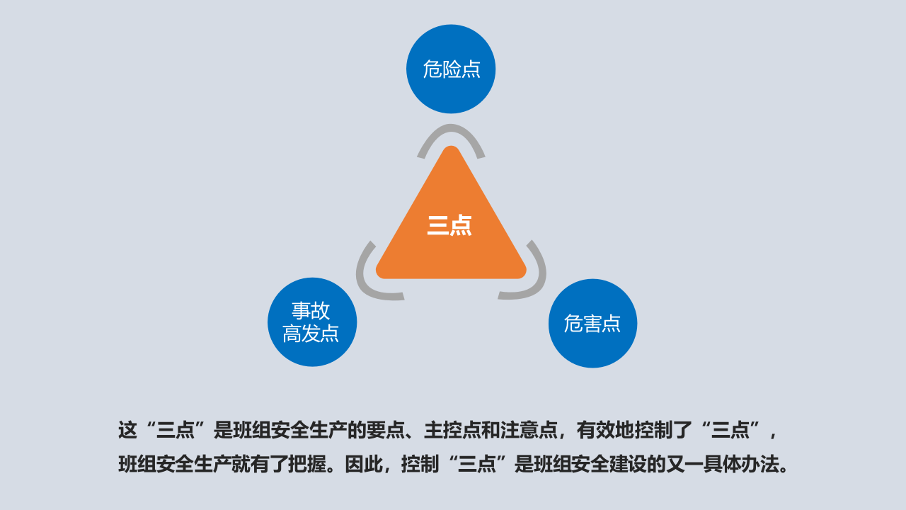 班组安全三点控制.pptx 第2页