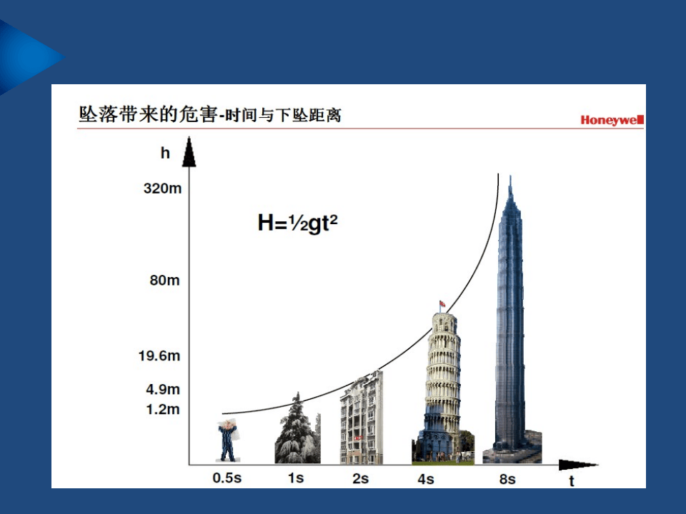 高处坠落事故案例及预防（50页）.pptx 第4页