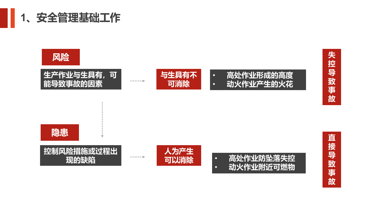2022风险分级管控与事故隐患排查治理专题丨精讲.pptx 第3页