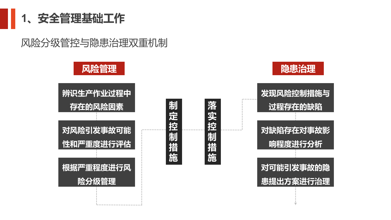 2022风险分级管控与事故隐患排查治理专题丨精讲.pptx 第4页