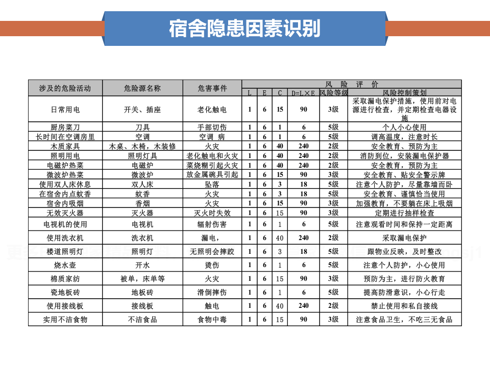 员工宿舍安全教育培训.pptx 第4页