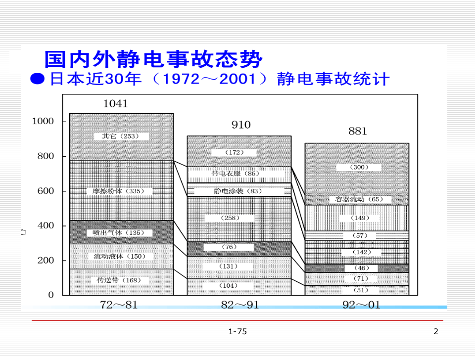 化工防静电安全技术知识培训讲座.ppt 第2页