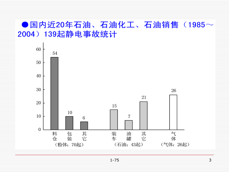 化工防静电安全技术知识培训讲座.ppt 第3页
