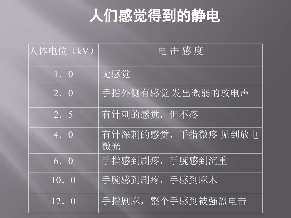 化工企业静电防治基础知识.pptx 第3页