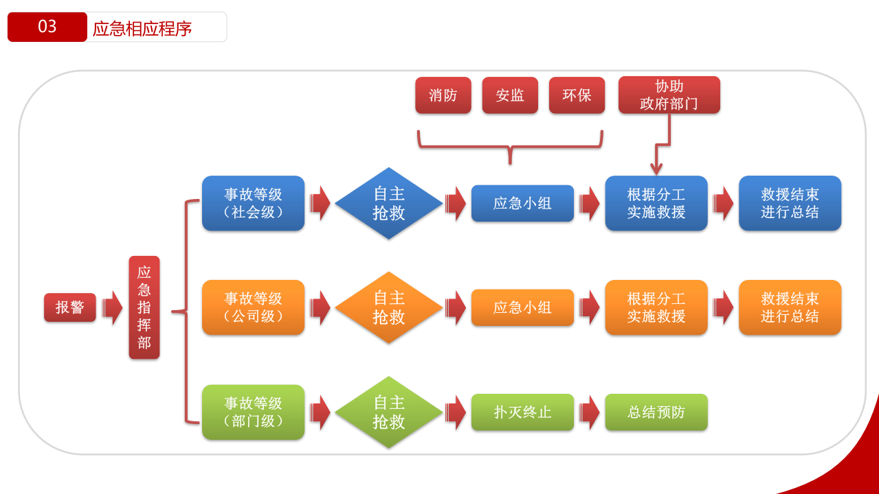 事故现场应急处置告知卡（50页）.pptx 第5页
