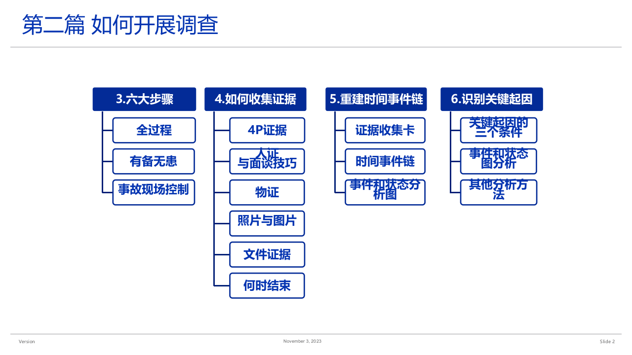 事故调查与根源分析--如何开展事故调查.pptx 第2页