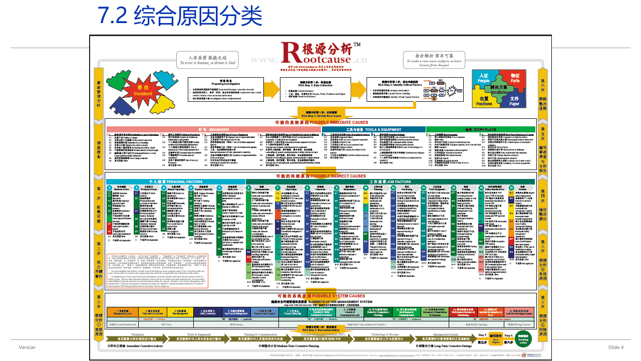 事故调查与根源分析--如何进行根源分析.pptx 第4页