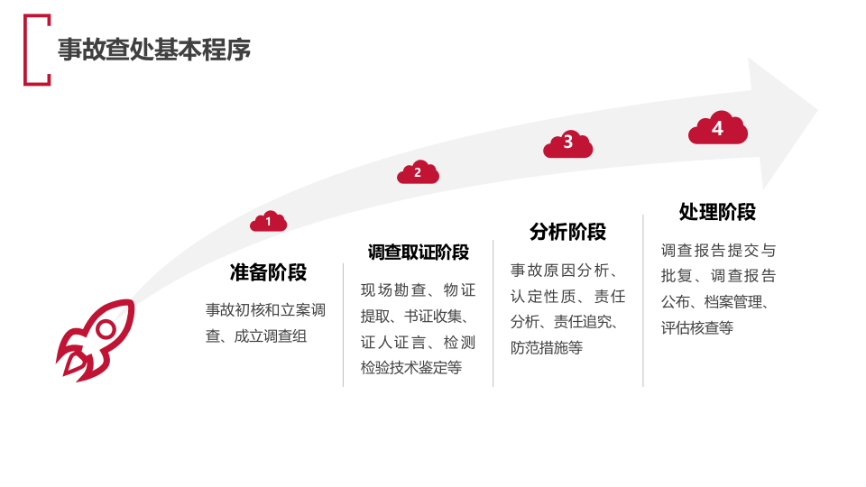 生产安全事故调查处理程序（55页）.pptx 第3页