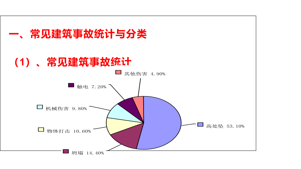 建筑施工企业安全事故案例分析（95页）.pptx 第3页