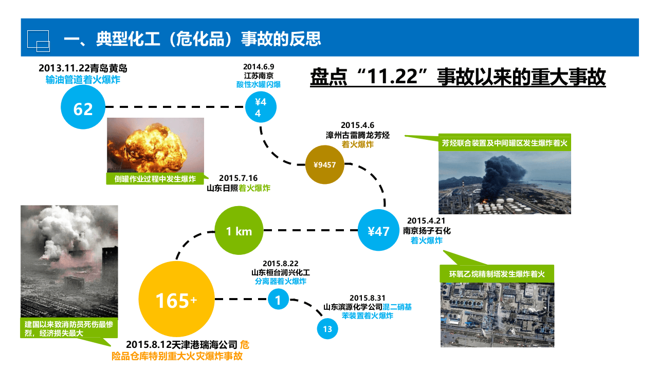 化工过程安全管理及典型事故案例分析.pptx 第3页