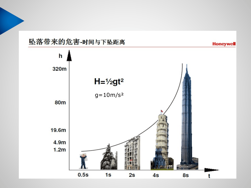 各类高处坠落事故案例及预防.pptx 第4页