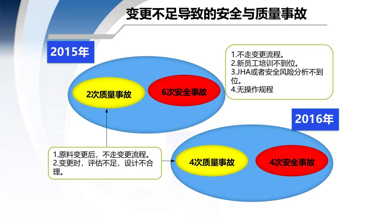 变更管理专项培训.pptx 第3页