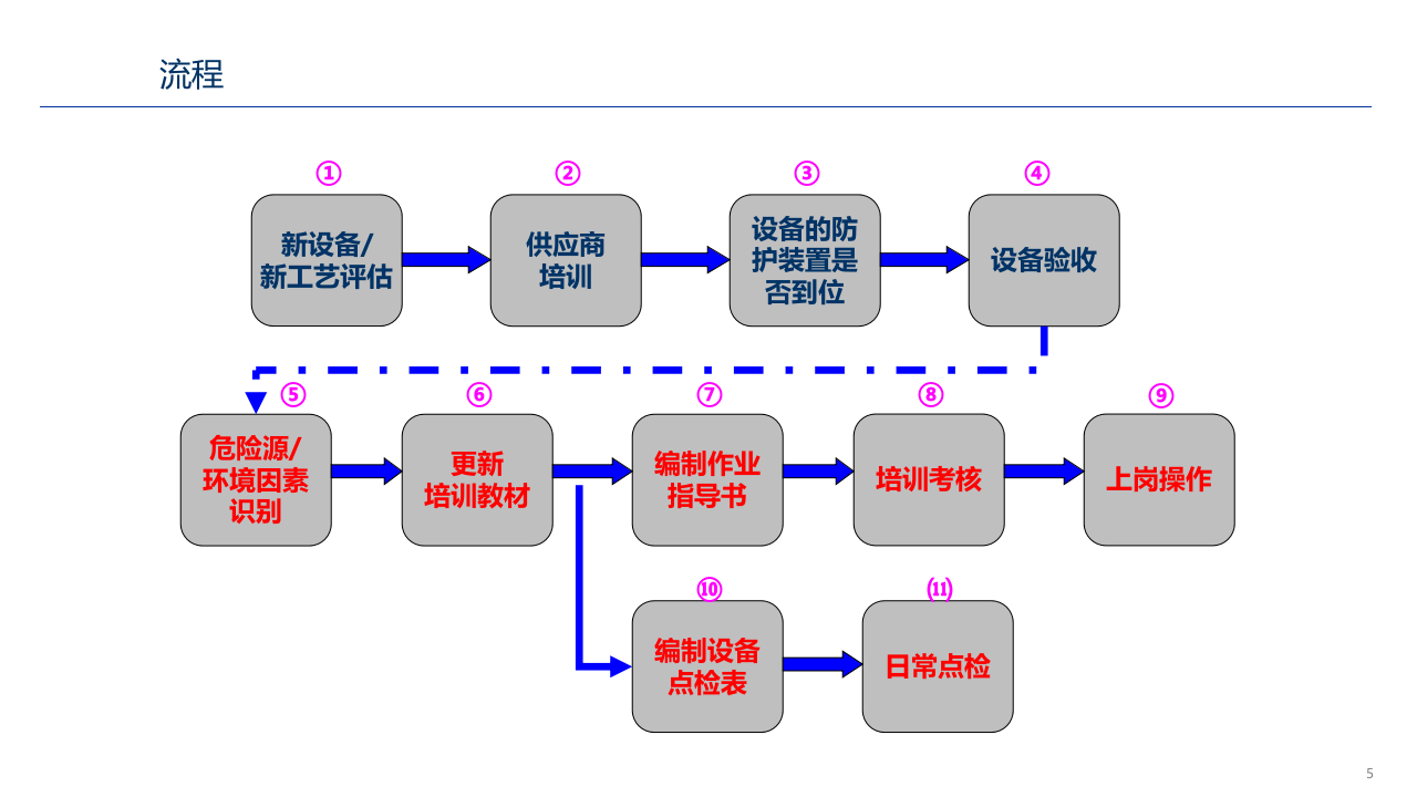 35.机械设备安全培训教材.pptx 第5页