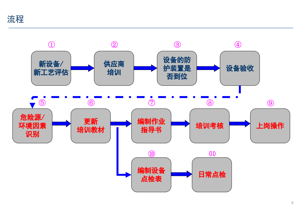 30.机械设备安全培训教材.pptx 第5页