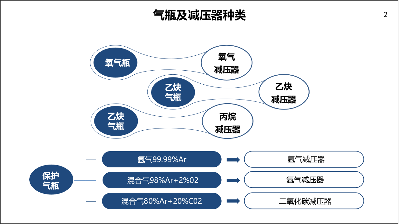 22气瓶使用安全培训.pptx 第2页