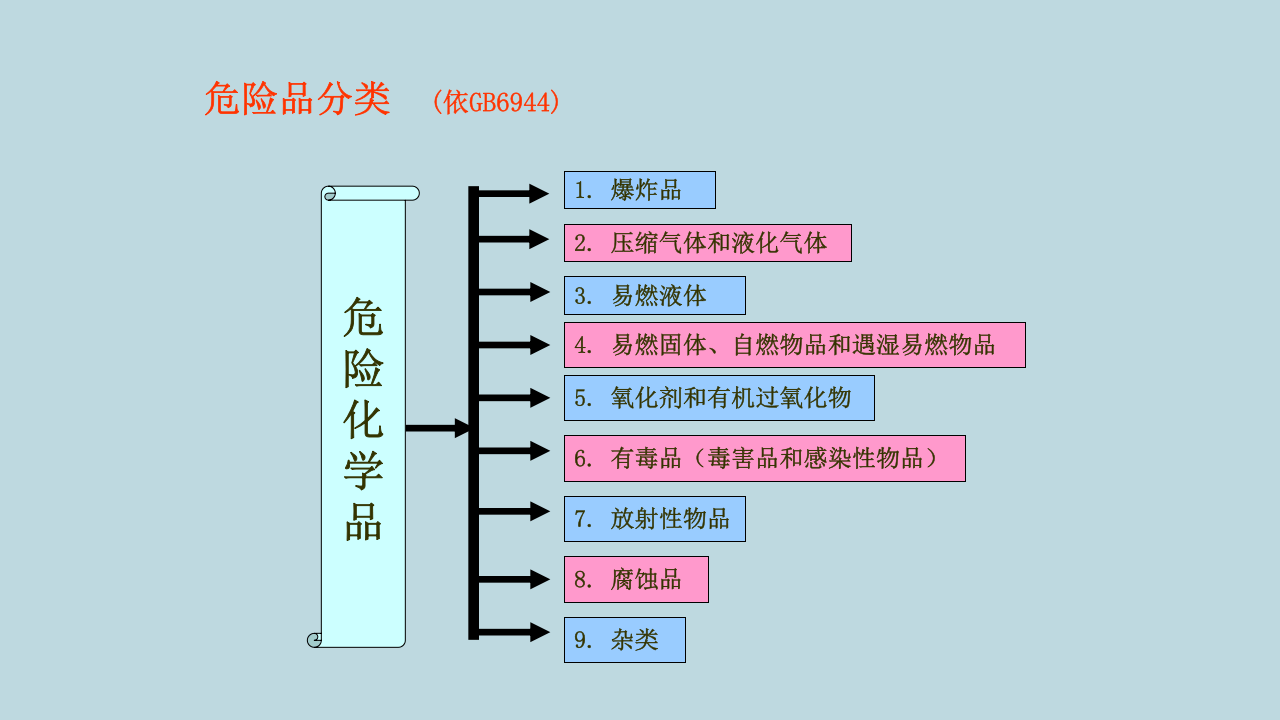 危险品运输安全培训.pptx 第4页
