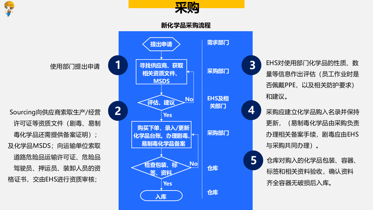 危险化学品管理最佳实践（精）.ppt 第2页