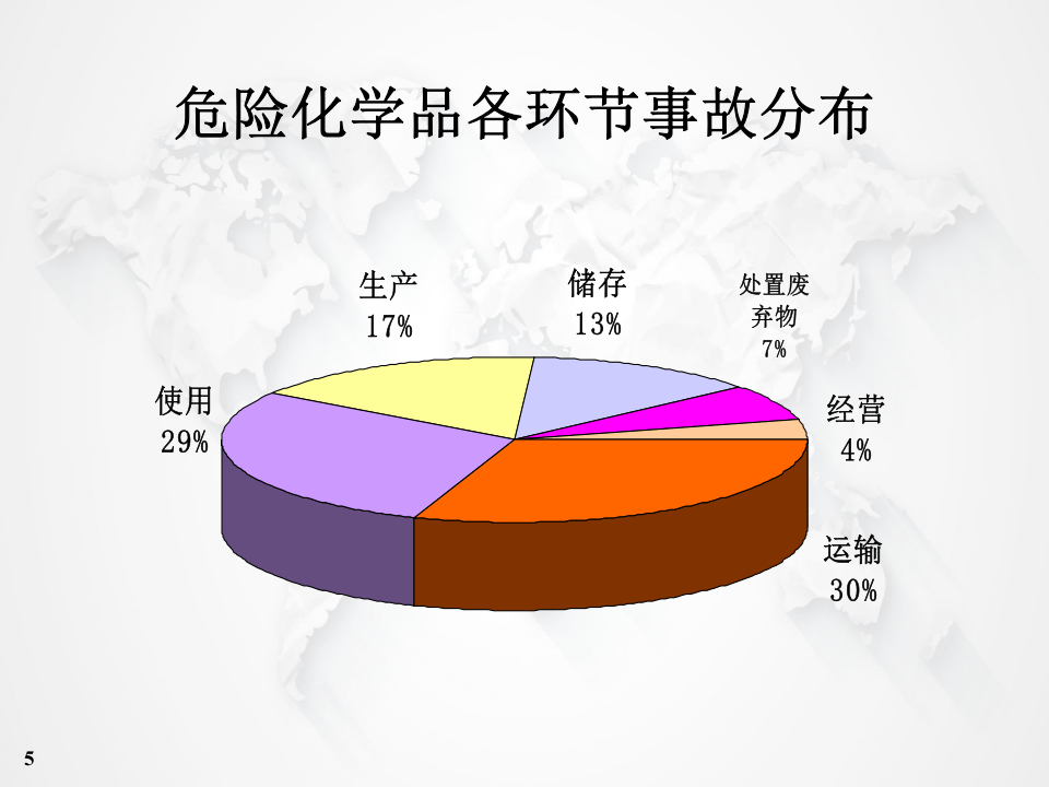 危险化学品安全管理知识及20个典型案例.ppt 第5页
