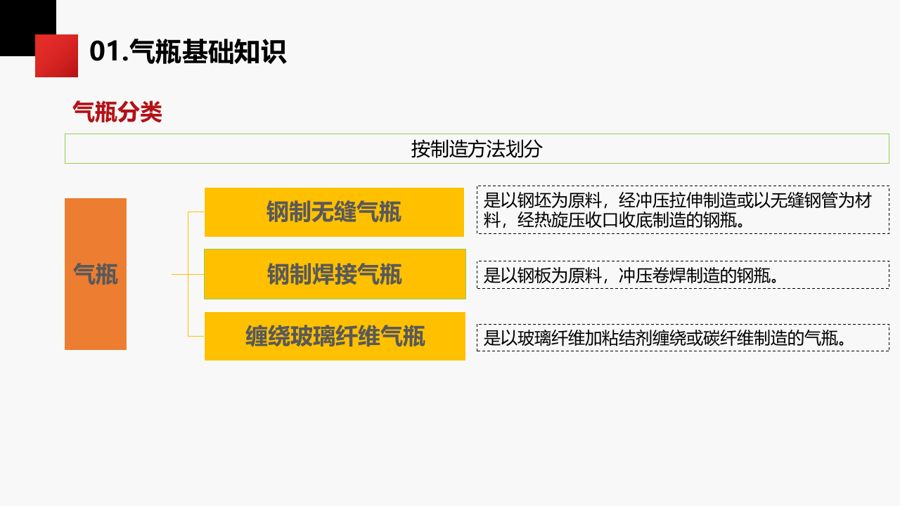 气瓶安全管理规范 .pptx 第4页