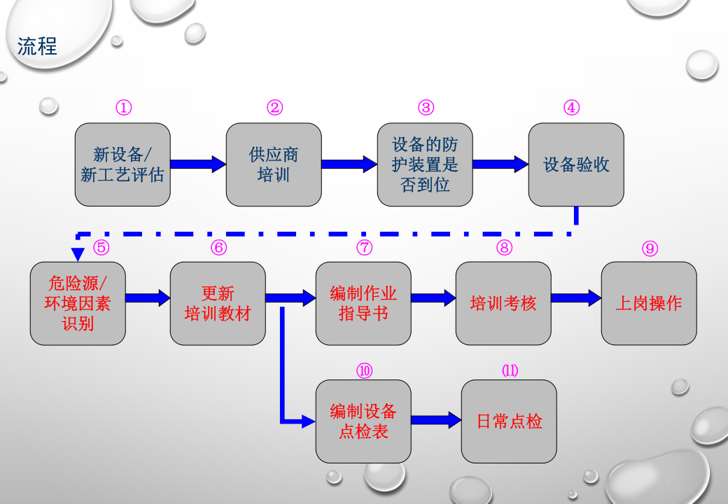 机械设备安全培训教材.pptx 第5页