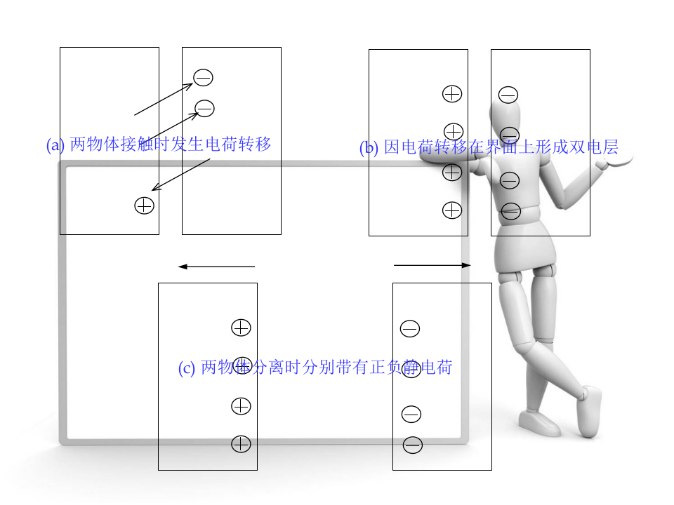 防静电安全知识.ppt 第4页