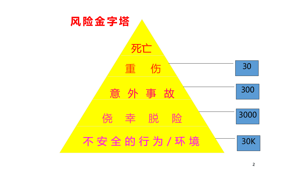 电梯使用安全知识培训.ppt 第2页