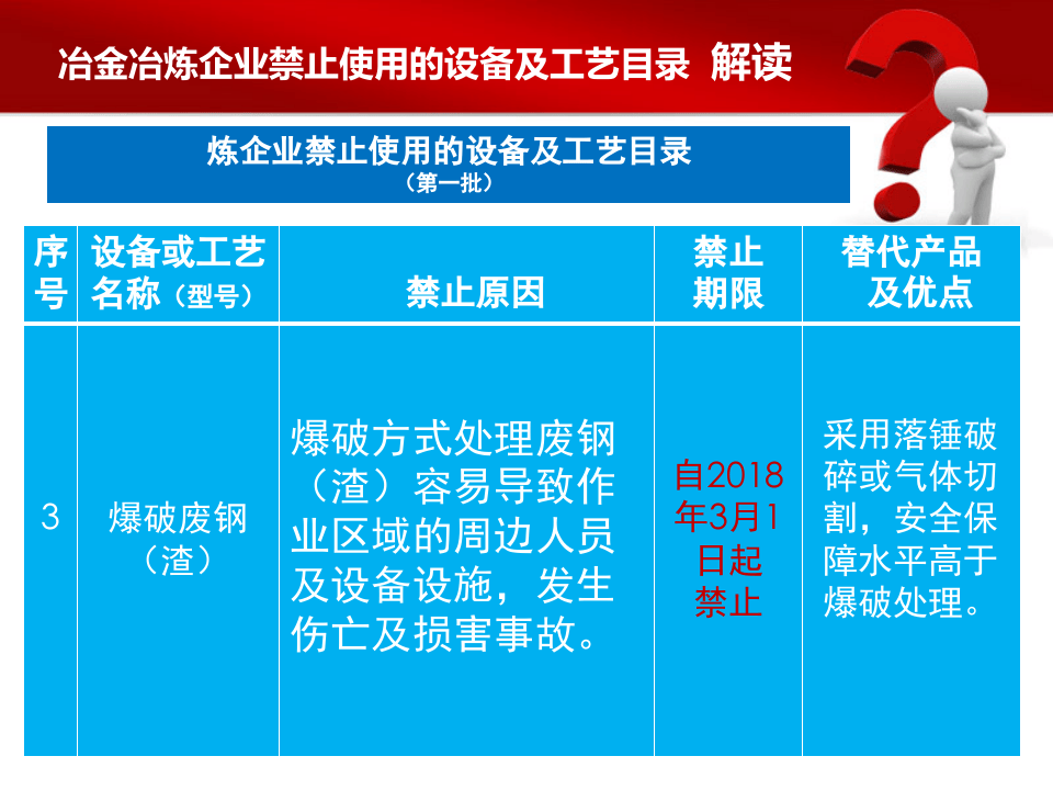 冶金冶炼企业禁止使用的设备及工艺目录.ppt 第5页