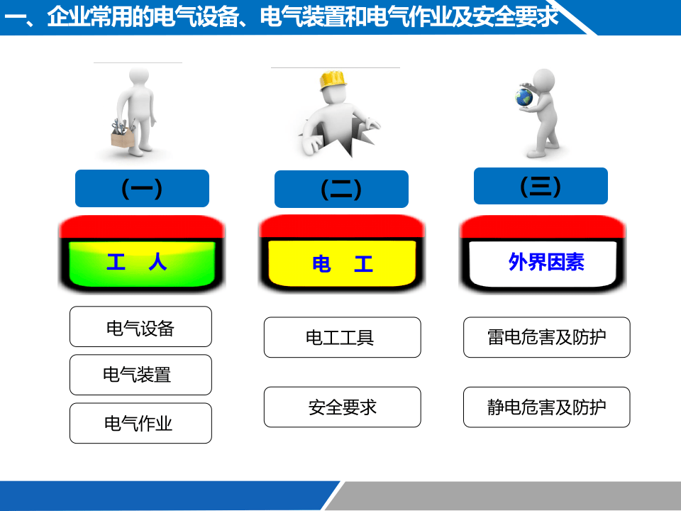 现场管理人员电气安全培训（190页）.pptx 第5页
