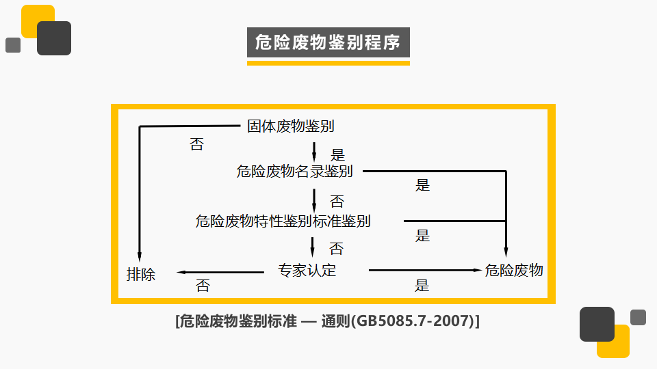危险废物名录与鉴别.pptx 第3页