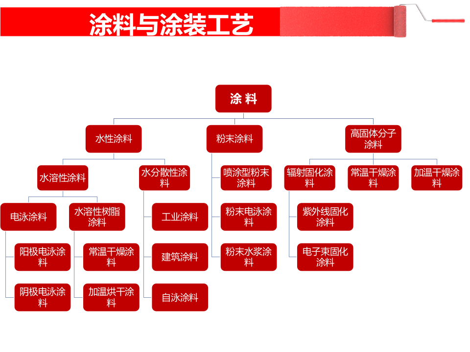涂料与涂装工艺安全管理.pptx 第5页