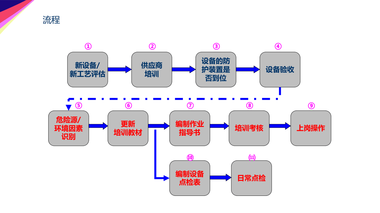 设备安全培训教材.ppt 第5页