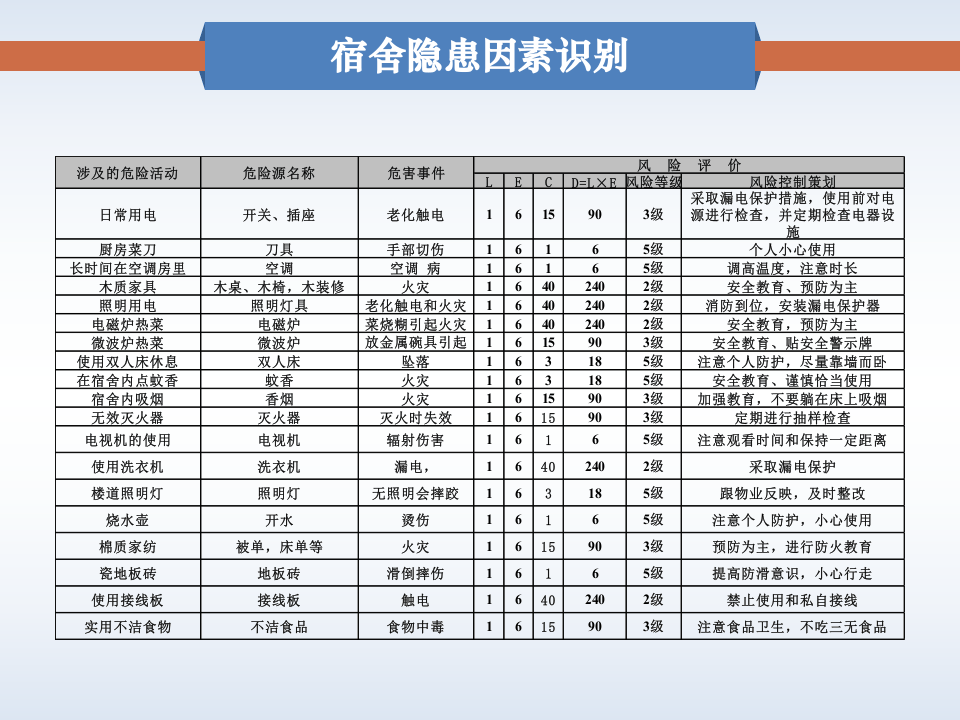 宿舍安全知识教育培训.pptx 第4页