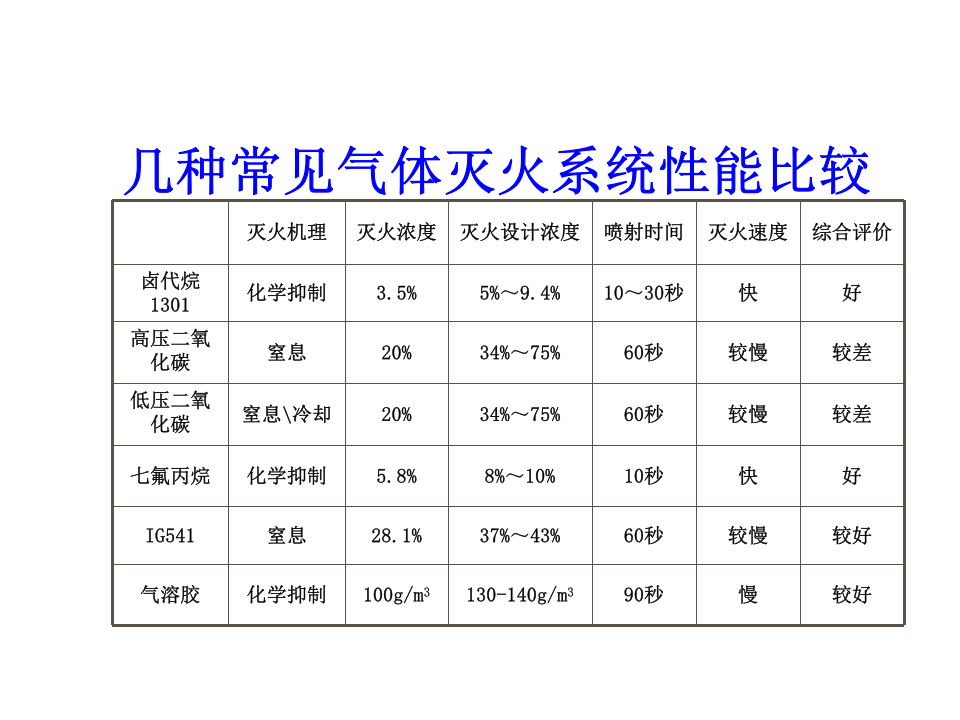 七氟丙烷灭火系统培训.ppt 第4页