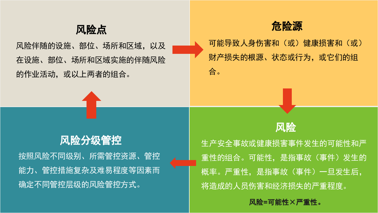 双重预防机制双体系建设运行与提升.pptx 第4页