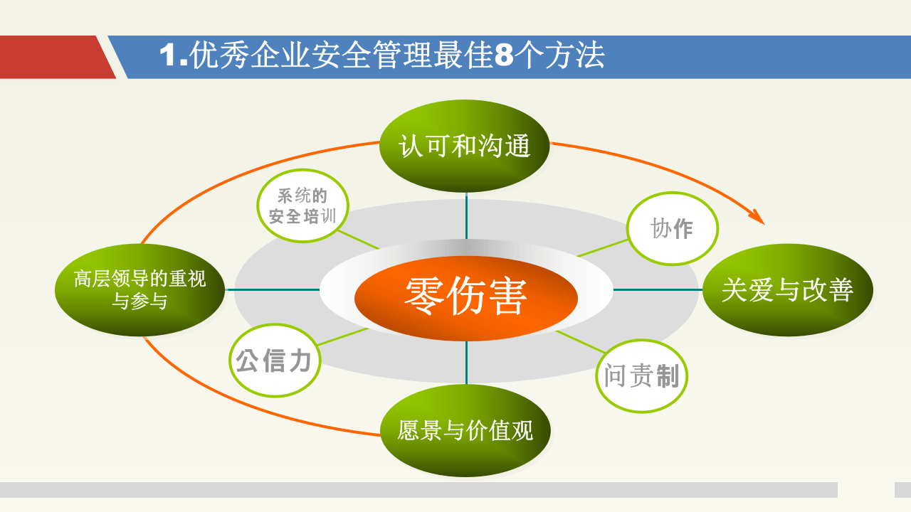 双体系建设与安全管理理念.pptx 第5页