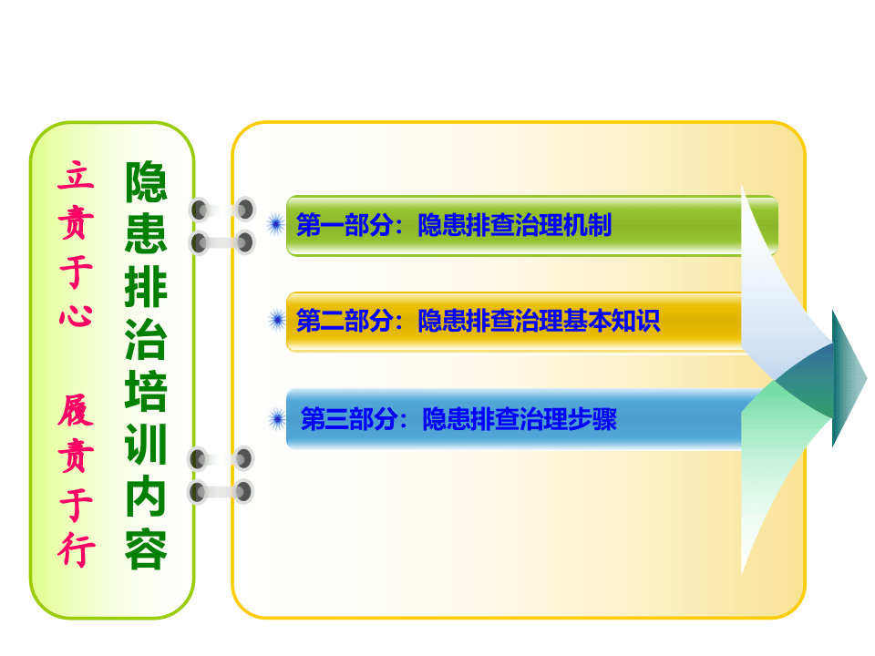 事故隐患排查整改十步法.pptx 第3页