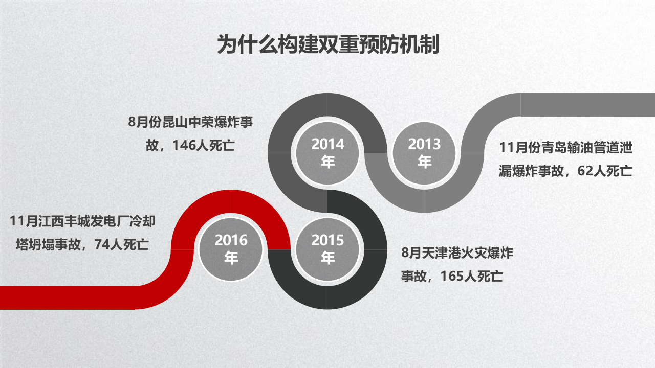 企业构建双重预防机制专题培训.ppt 第3页